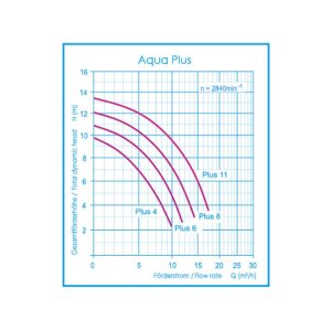 Aquatechnix Aquaplus 4 Filterpumpe Pumpe - 6 m³/h